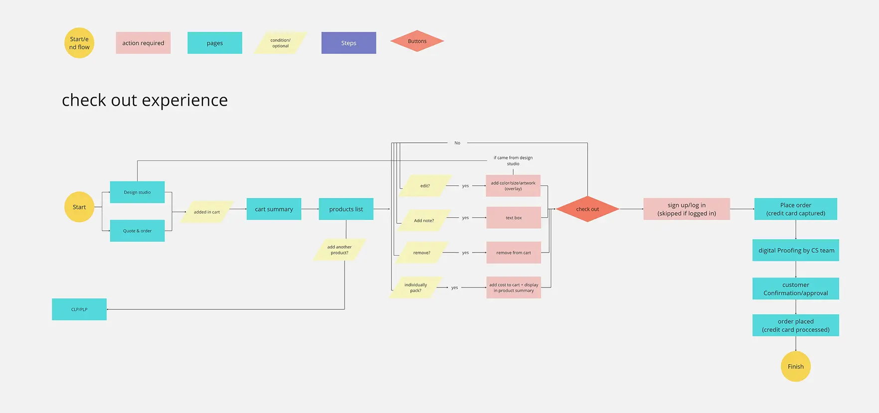 Checkout experience user flow