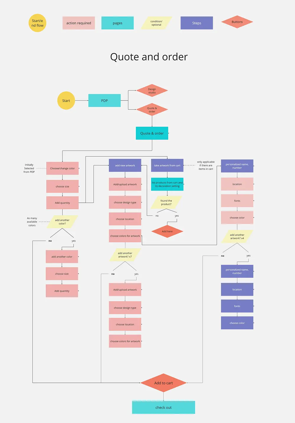 Quote and order user flow