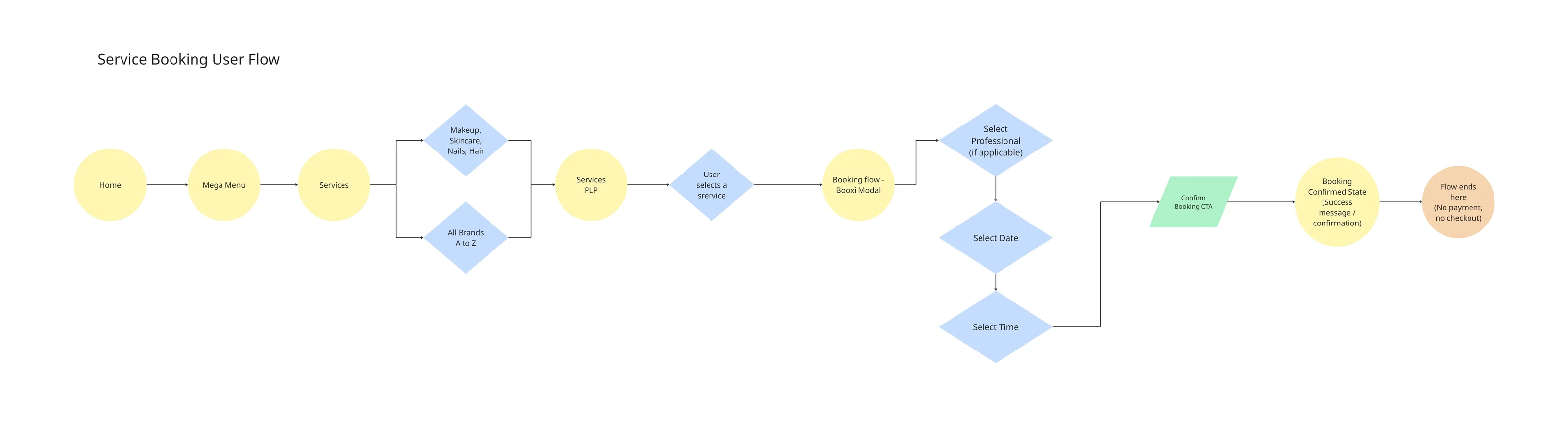 Service booking flow from home through the services listing to professional, date and time, then confirmation