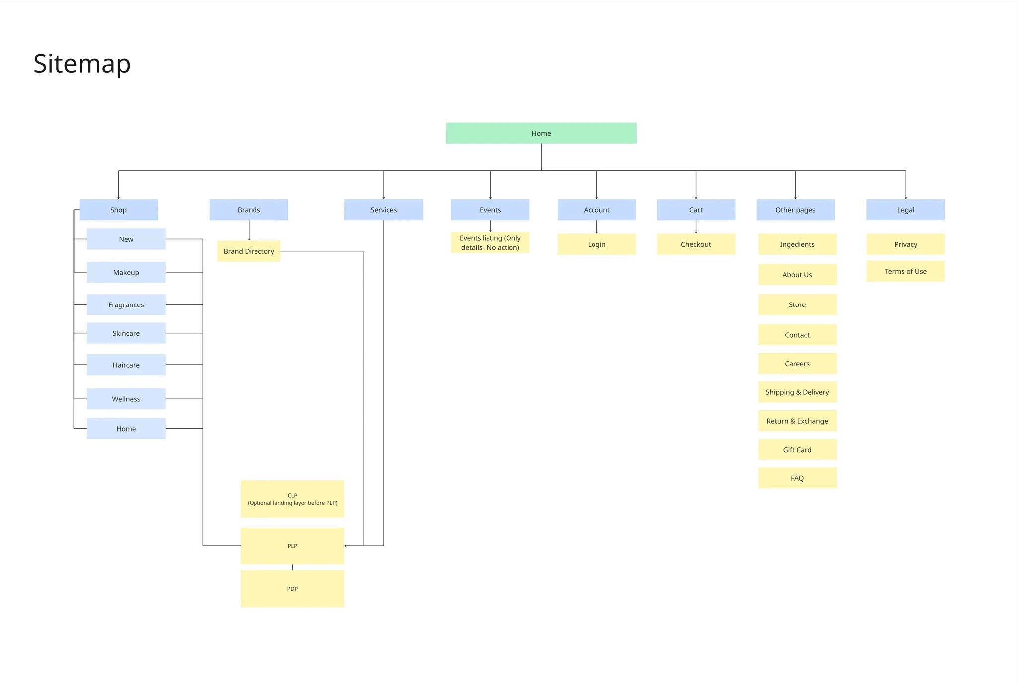 Sitemap with shop categories, brands and services all leading into shared listing and product pages